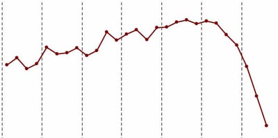 La recessione non finirà nel 2012
