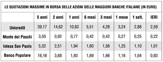 Banche: un downgrade che arriva da lontano