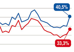 Cresce il “job approval” di Monti 