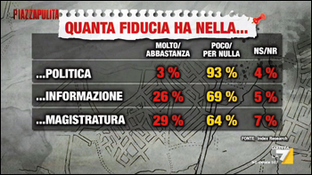È allarme sfiducia