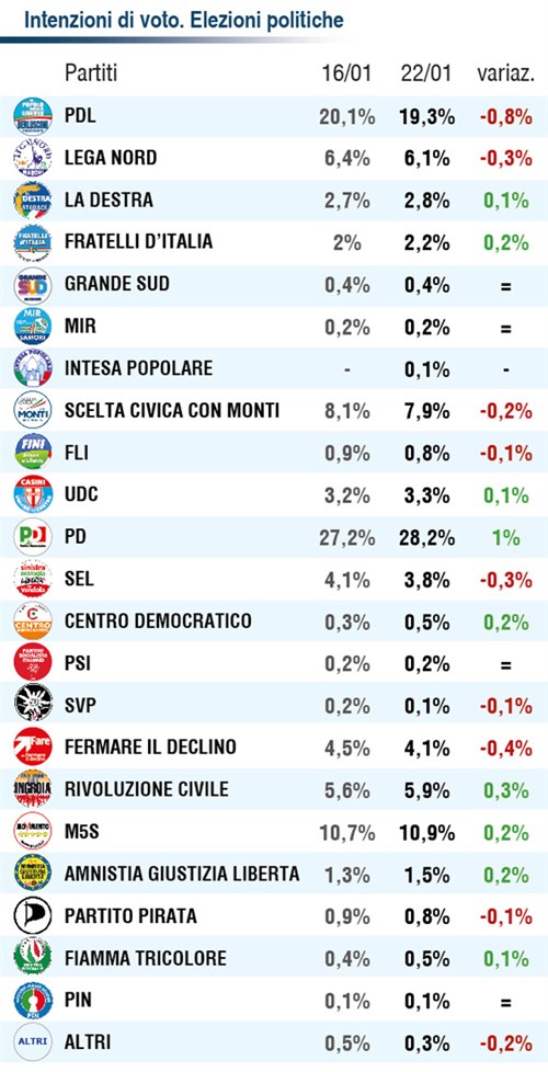 Intenzioni Di Voto Opinione