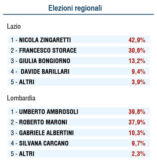 Elezioni -regionali -opinione