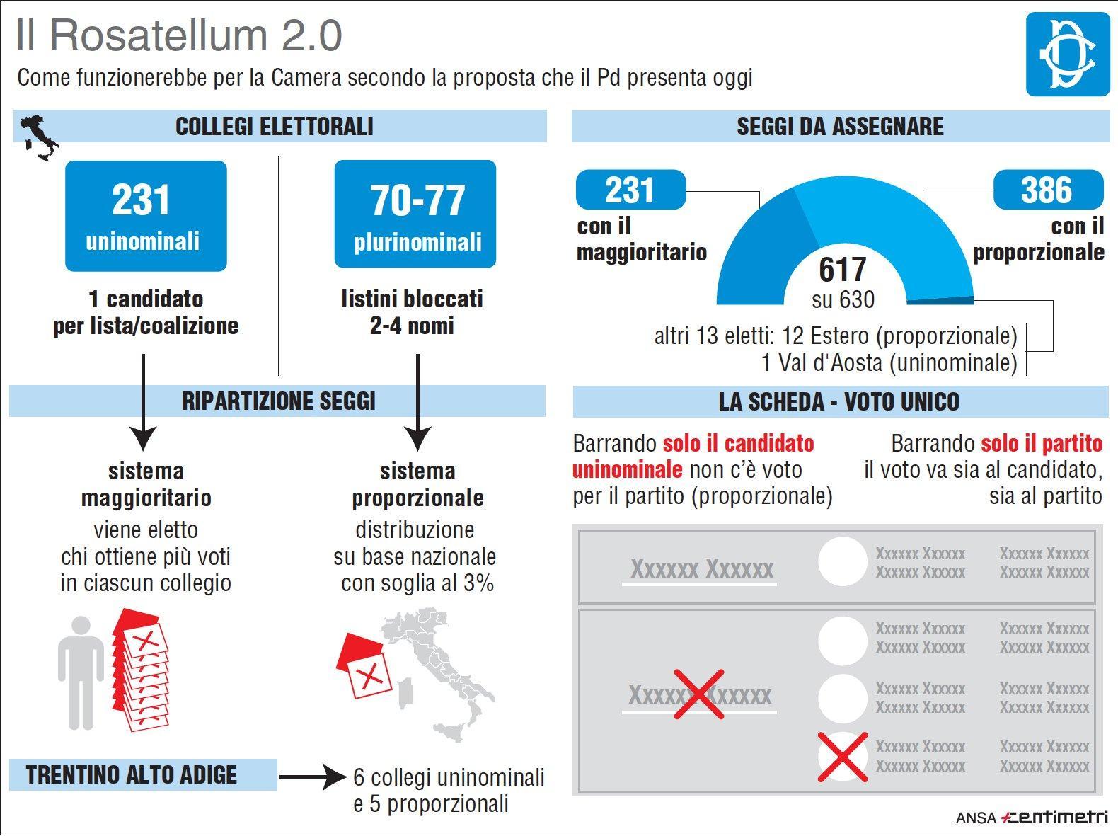 Legge elettorale: l’Abc del Rosatellum 2.0