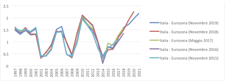 Superindice IBL - L’isolamento italiano e la riforma del Mes